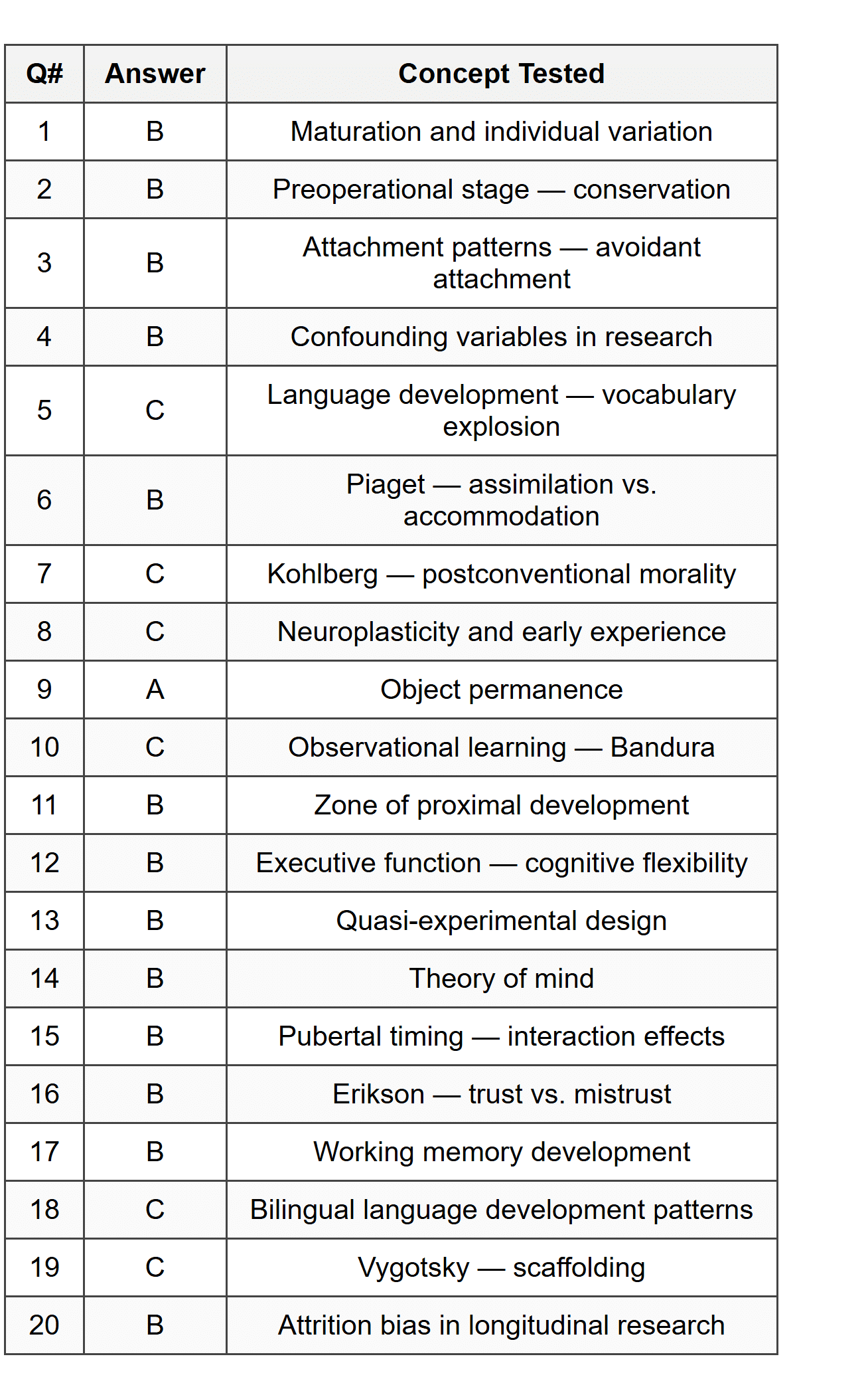 Part A: Multiple Choice Answer Table
