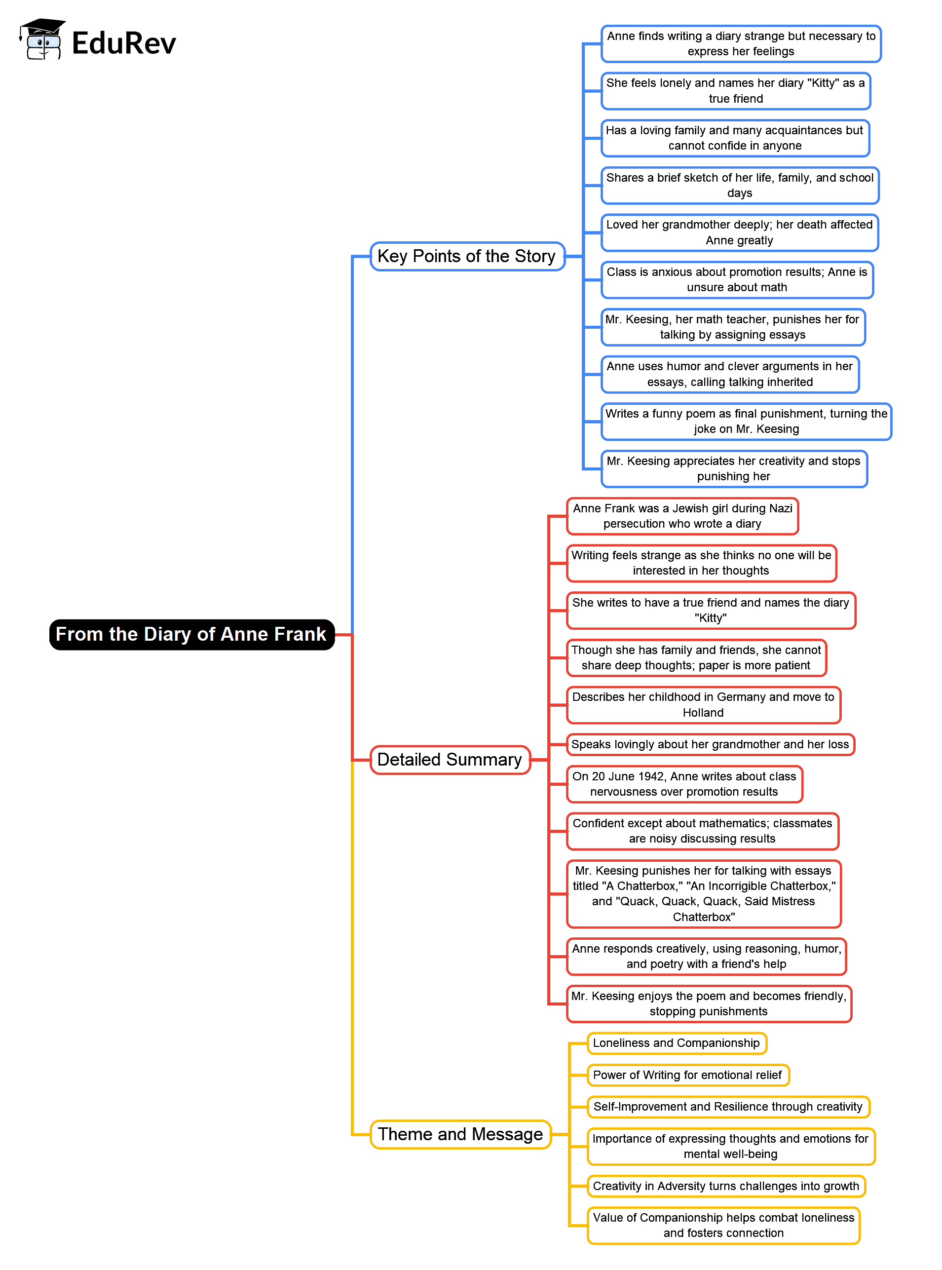 Mind Map: From the Diary of Anne Frank