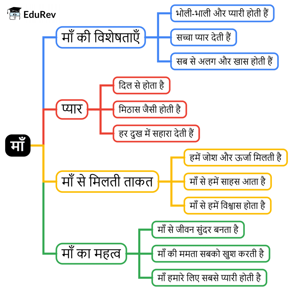 Mind Map: माँ | Hindi for Class 2 (सारंगी)