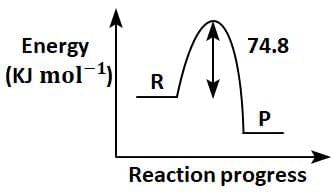 NEET Previous Year Questions (2014-2025): Chemical Kinetics | Chemistry Class 12