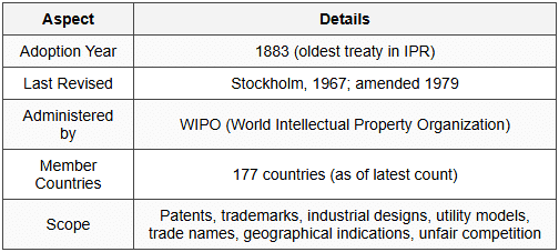 Cheat Sheet International IPR Regime - Intellectual Property Rights (IPR)