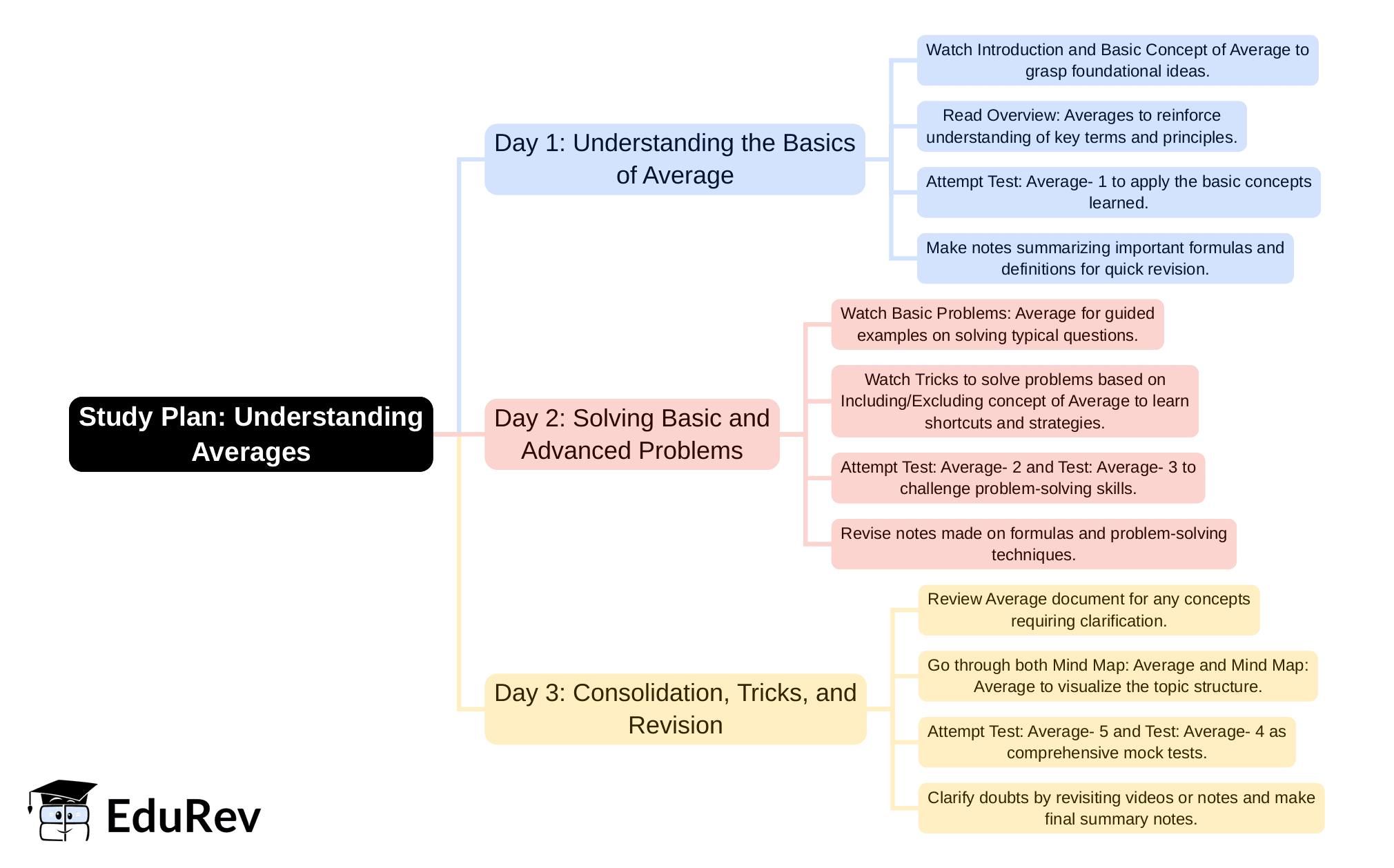 3-Days Study Plan: Average | Quantitative Techniques for CLAT