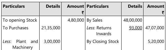 Past Year Questions: Preparation of Final Accounts of Sole Proprietors | Accounting for CA Foundation