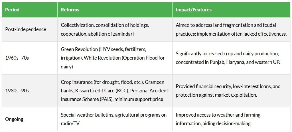 Cheatsheet: Agriculture | Social Studies (SST) Class 10
