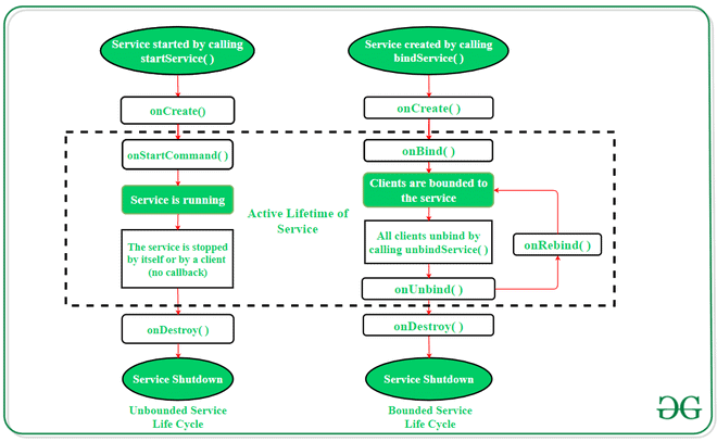 Services in Android with Example - Software Development