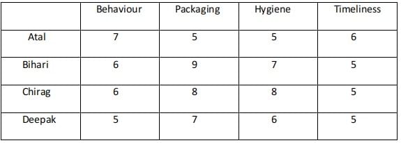 Tables CAT Previous Year Questions with Answer PDF