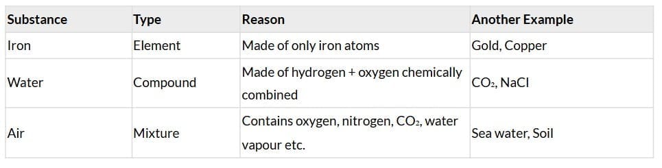Important Diagrams: Elements, Compounds, and Mixtures
