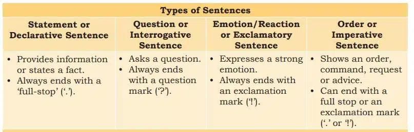 Communication Skills Chapter Notes - Class 10
