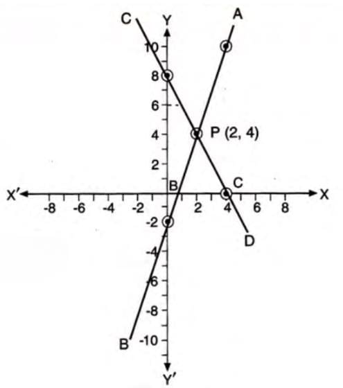 Graphical Solution Chapter Notes | Mathematics Class 9 ICSE