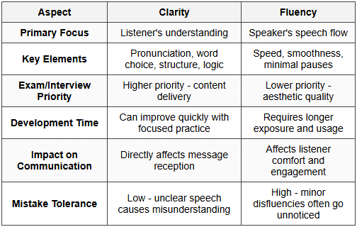 2.3 Comparison: Clarity vs Fluency