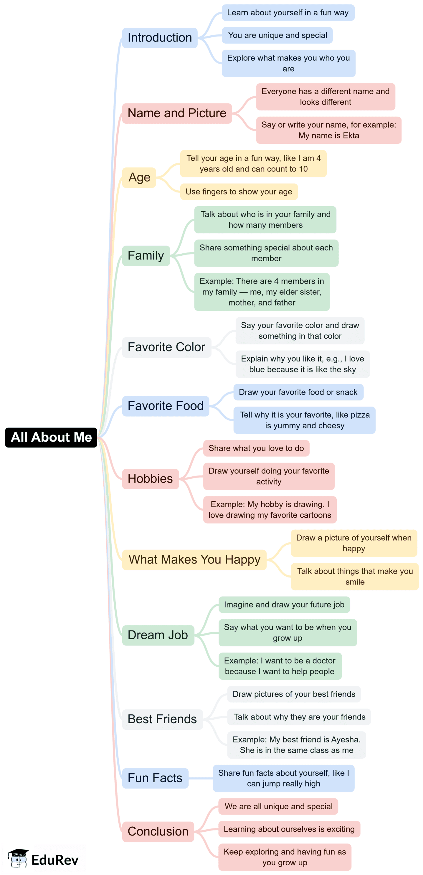 Mind Map: All About Me | EVS for UKG