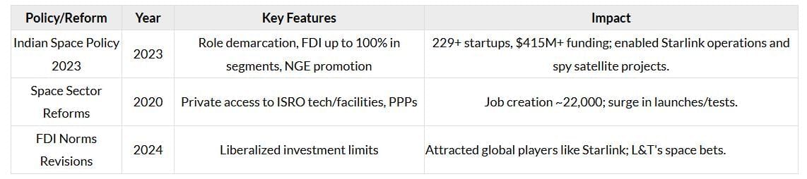 Private Space Sector in India | Science & Technology for UPSC CSE