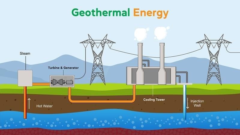 Bioenergy, Geothermal, Tidal Energy Potential in India | Science & Technology for UPSC CSE
