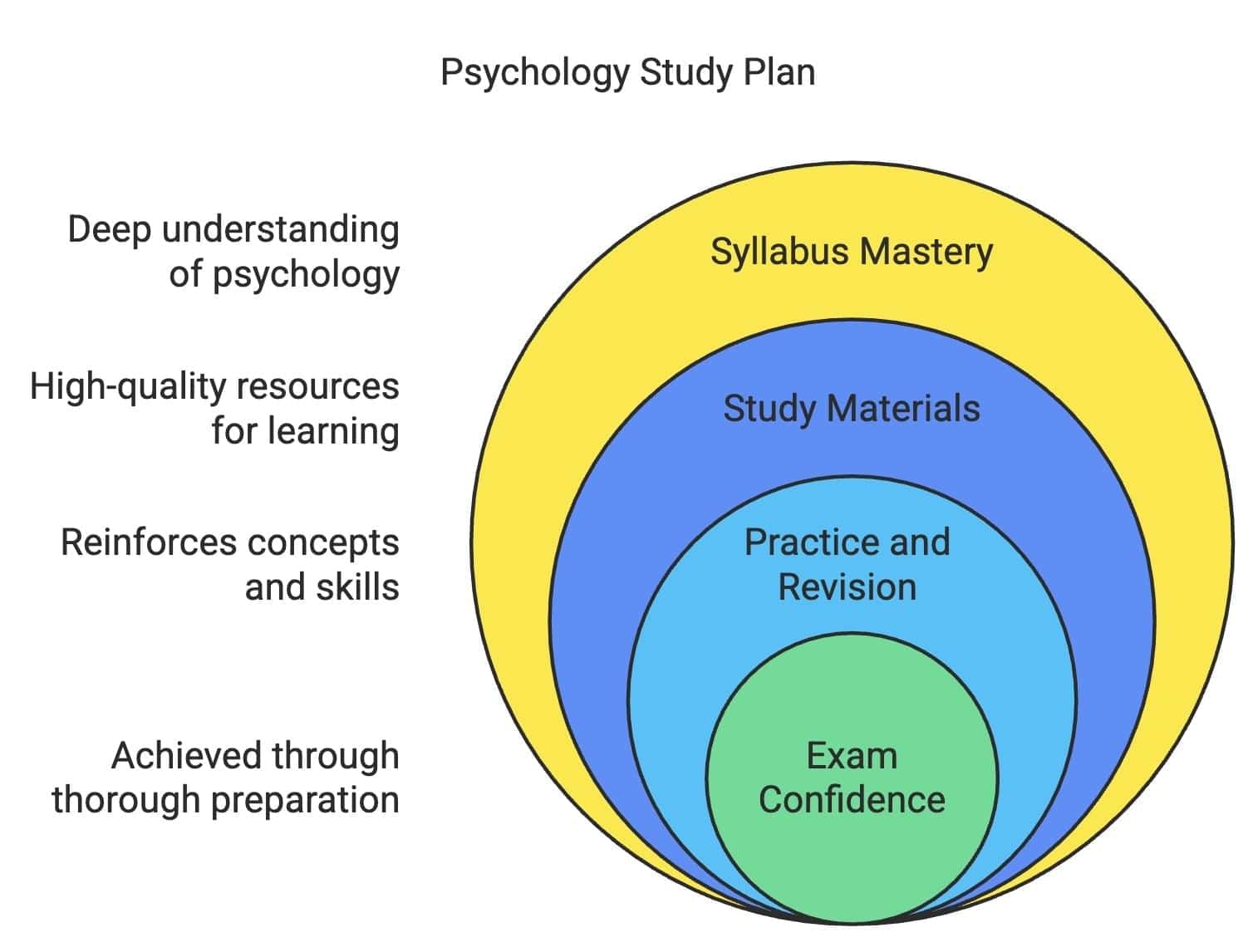 30-Day Study Plan for Psychology Class 12 | Psychology Class 12 - Humanities/Arts