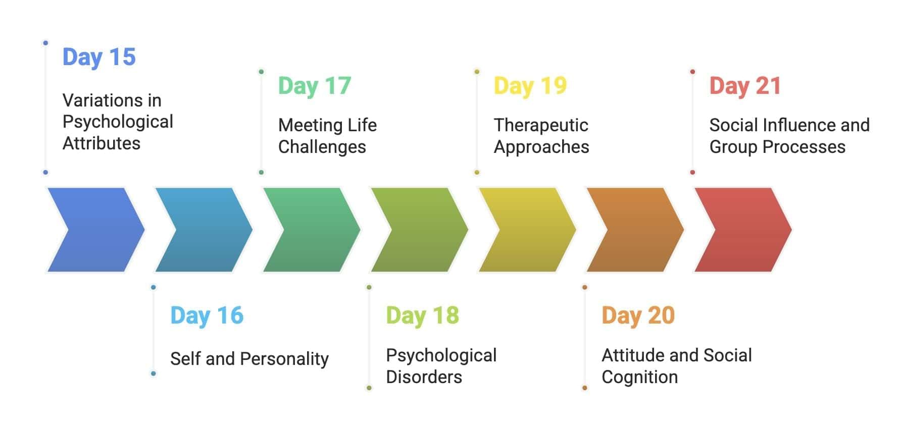 30-Day Study Plan for Psychology Class 12 | Psychology Class 12 - Humanities/Arts