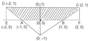 Coordinate Geometry CAT Previous Year Questions with Answer PDF