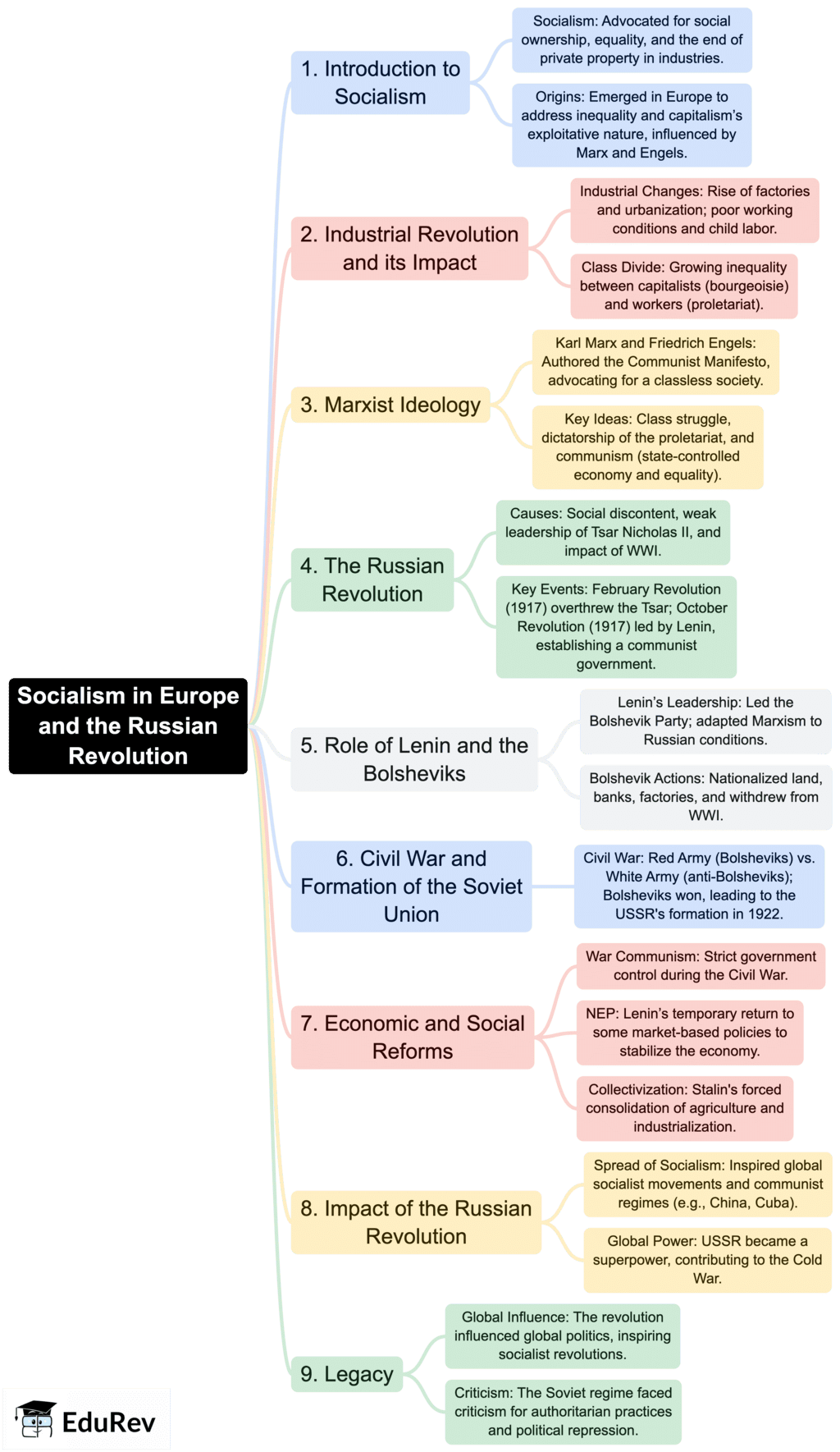 Mindmap: Socialism in Europe and the Russian Revolution | Social Studies (SST) Class 9