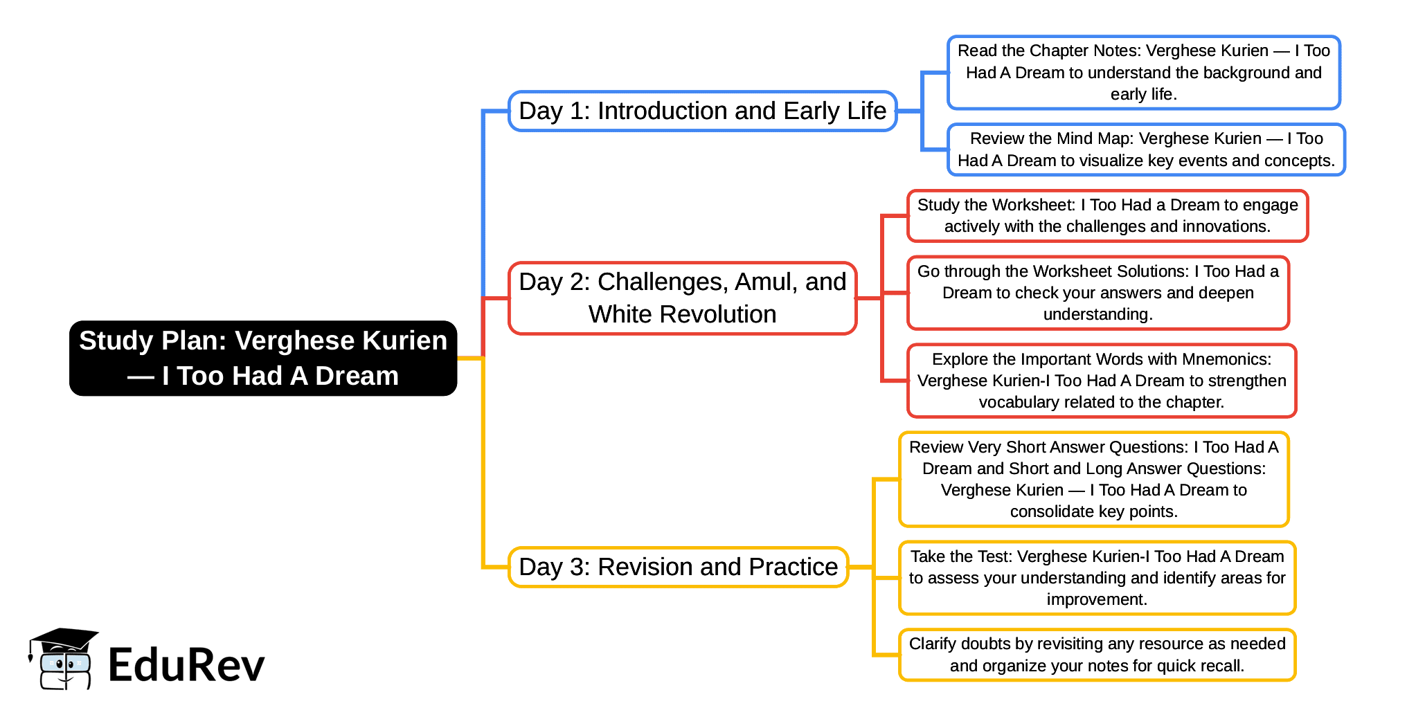 3-Days Study Plan: Verghese Kurien — I Too Had A Dream | English Poorvi Class 8 - New NCERT