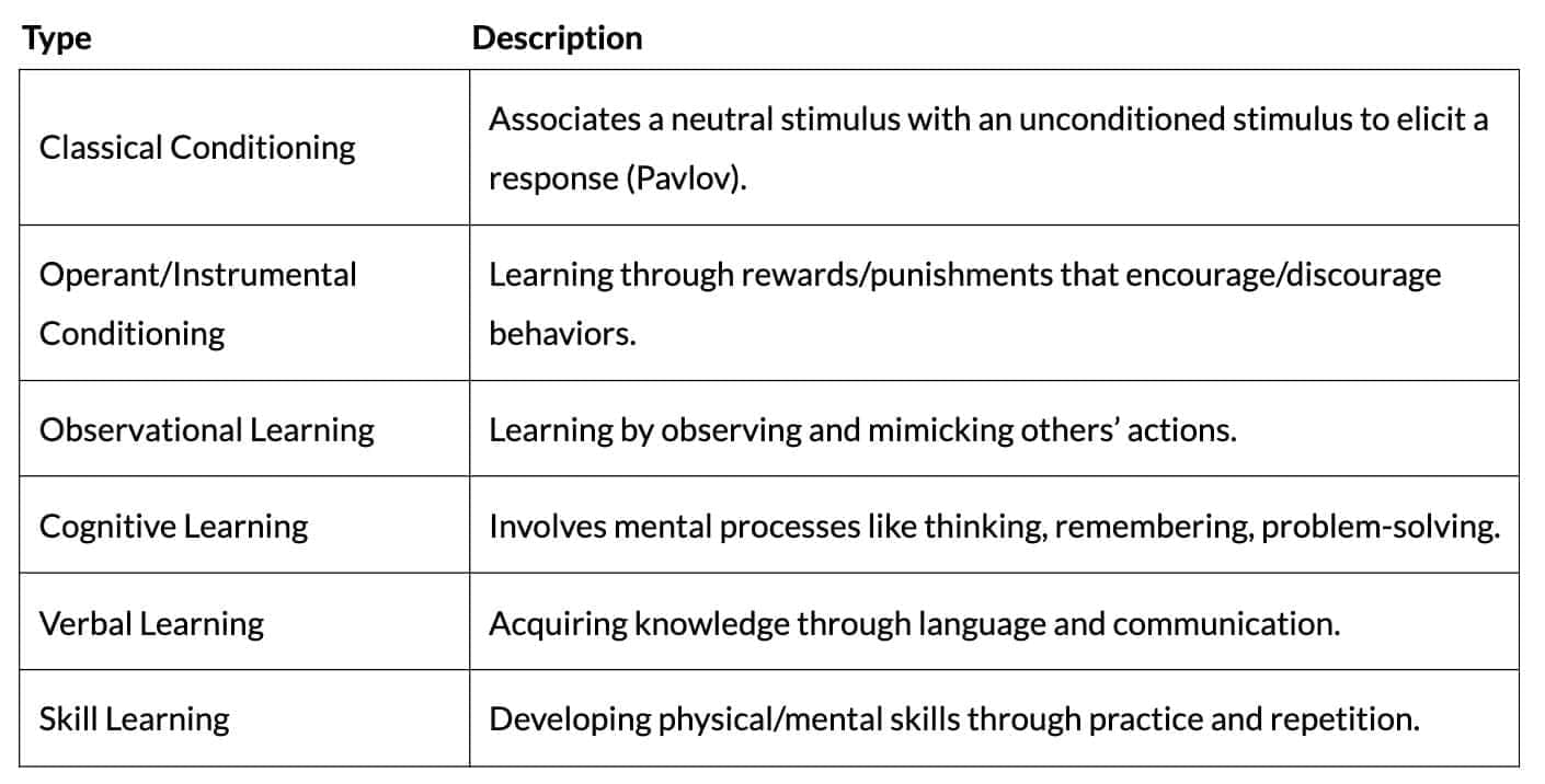 Cheat Sheet: Learning | Psychology Class 11 - Humanities/Arts