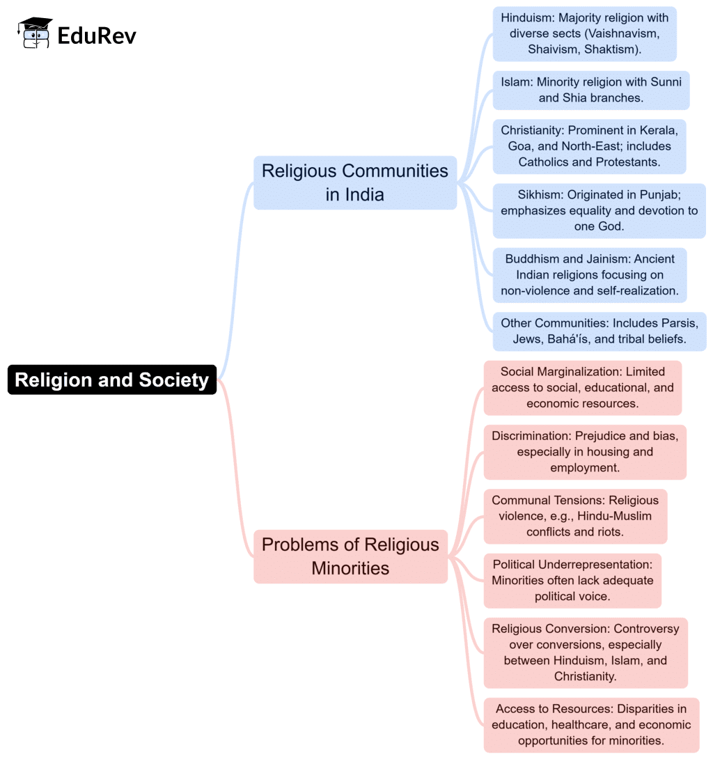Mind Map: Religion and Society | Sociology Optional for UPSC (Notes)