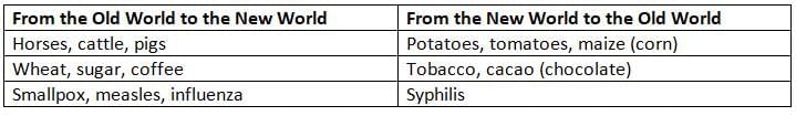 Columbian Exchange Chapter Notes | AP European History - Grade 9