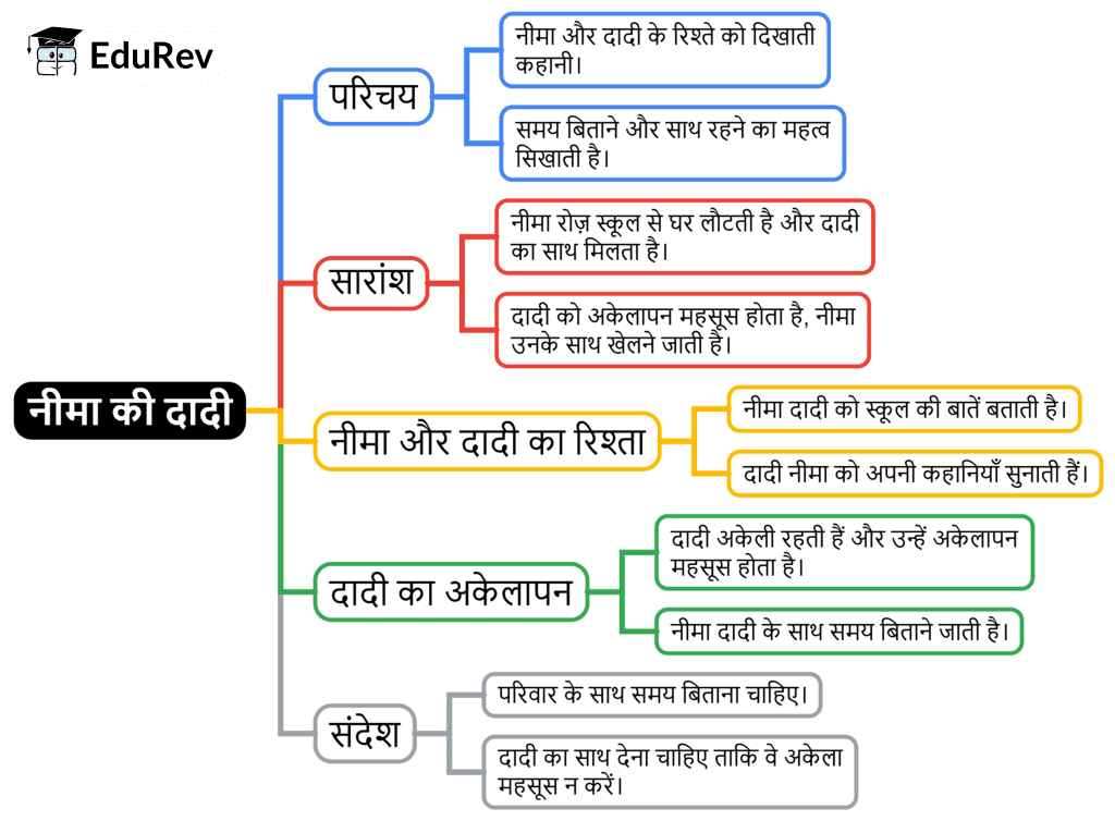 Mind Map: नीमा की दादी | Hindi for Class 2 (सारंगी)
