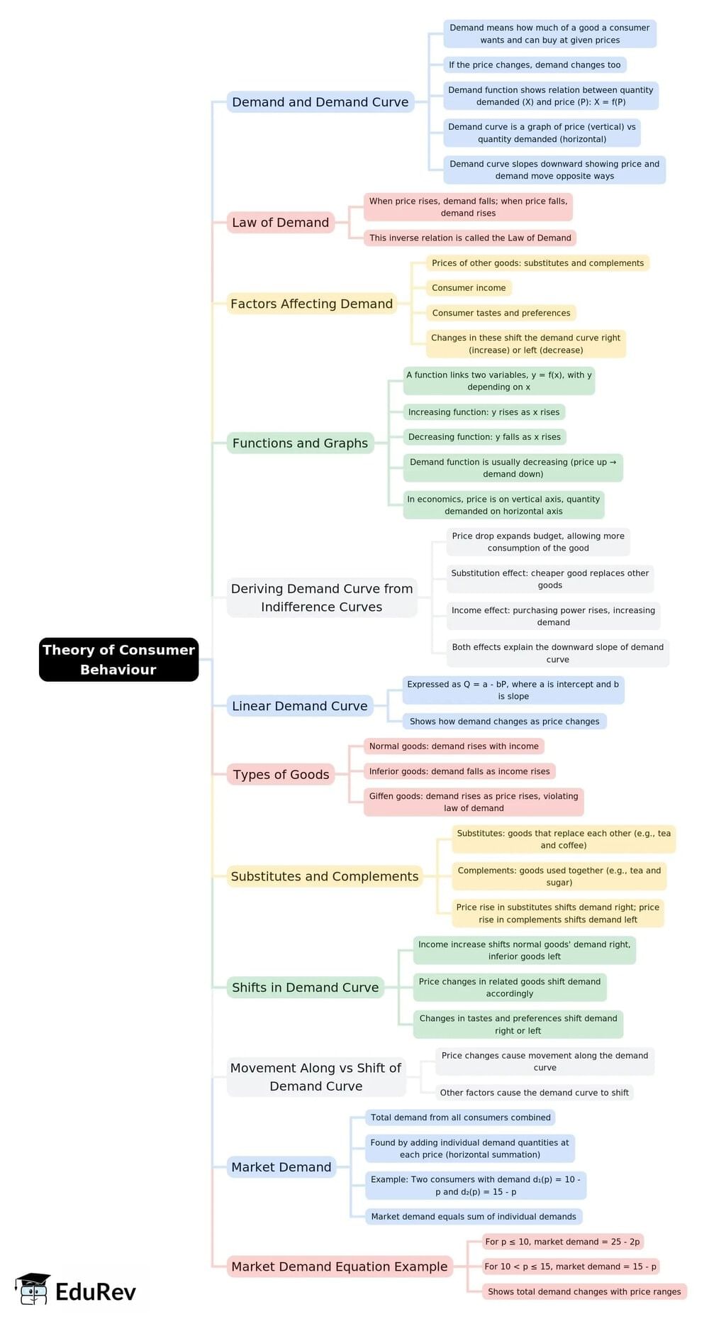 Rapid Revision Mind Map: Economics Class 11 | Economics Class 11 - Commerce