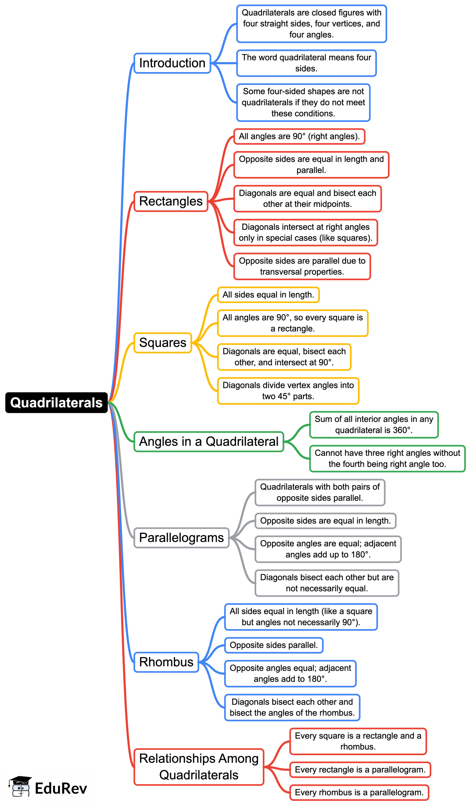 Mind Map: Quadrilaterals | Mathematics Class 8- New NCERT (Ganita Prakash)