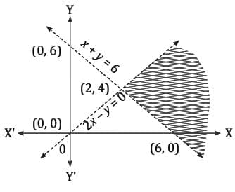 MCQs`: Linear Inequalities