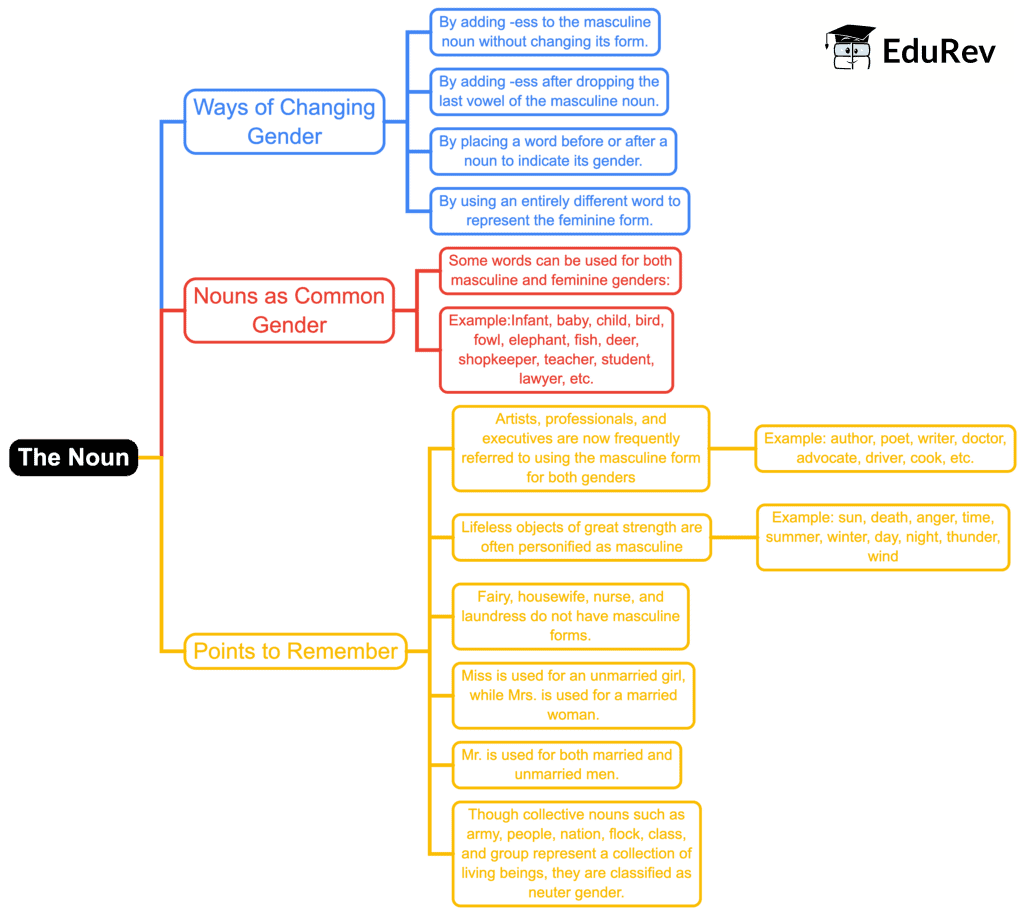 Mind Map: The Noun Gender