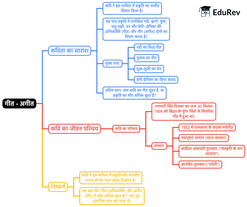 Mind Map: गीत - अगीत | Hindi Class 9 (Sparsh and Sanchayan)