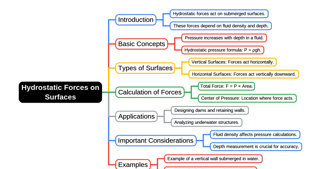 Mind Map: Hydrostatic Forces on Surfaces | Fluid Mechanics for Civil Engineering - Civil Engineering (CE)
