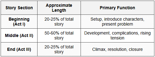 Plot: Beginning, Middle, End - From Ideas to Stories: Creative Writing ...