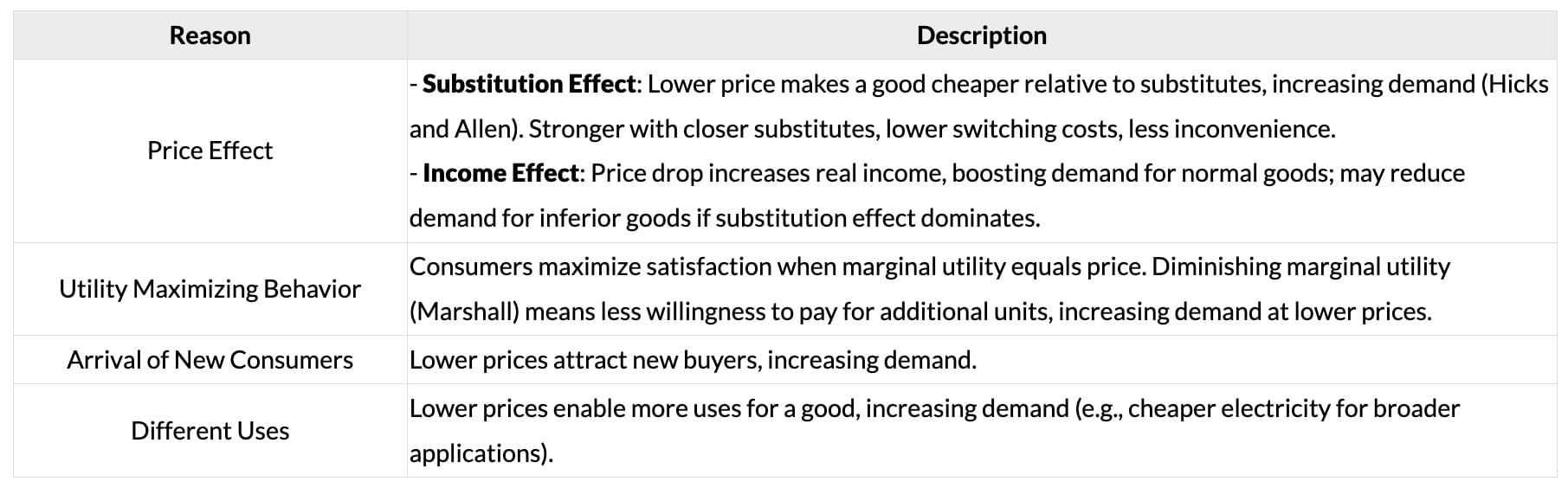 Cheatsheet: Theory of Demand and Supply | Business Economics for CA Foundation