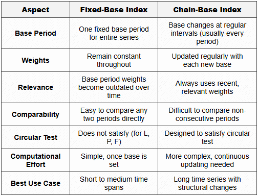 Base Index Index Numbers Laspeyres, Paasche, Fisher, Chain-base - Statistics Optional