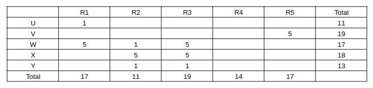 Tables CAT Previous Year Questions with Answer PDF