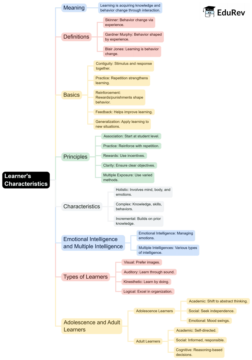 Mind Map: Learner`s Characteristics | Teaching Aptitude for Teaching Exam - B.Ed Entrance