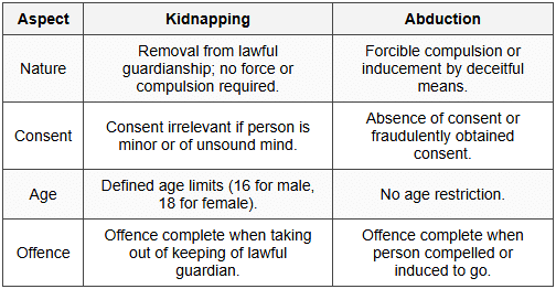 5.3 Distinction Between Kidnapping and Abduction