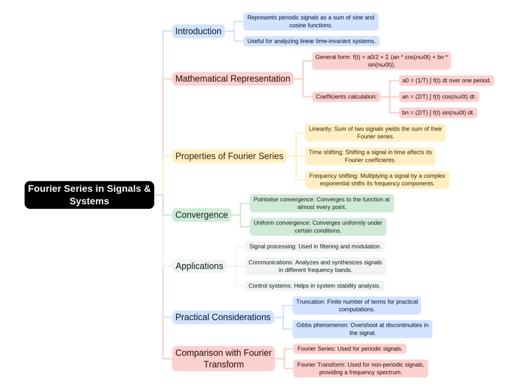 Mind Map: Fourier Series in Signals & Systems | Signals and Systems - Electrical Engineering (EE)