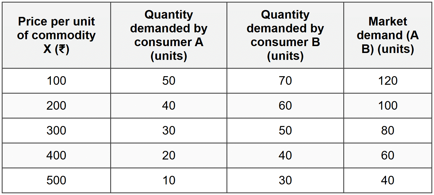 Demand Schedule Sample Supply and Demand Chapter Notes - JAIIB PDF Download