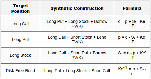 Option Replication and Put-Call Parity - Derivatives - CFA Level 1 PDF ...