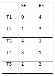 Practice Question - 66 (Data Change over a Period of Time) | 100 DILR Questions for CAT Preparation
