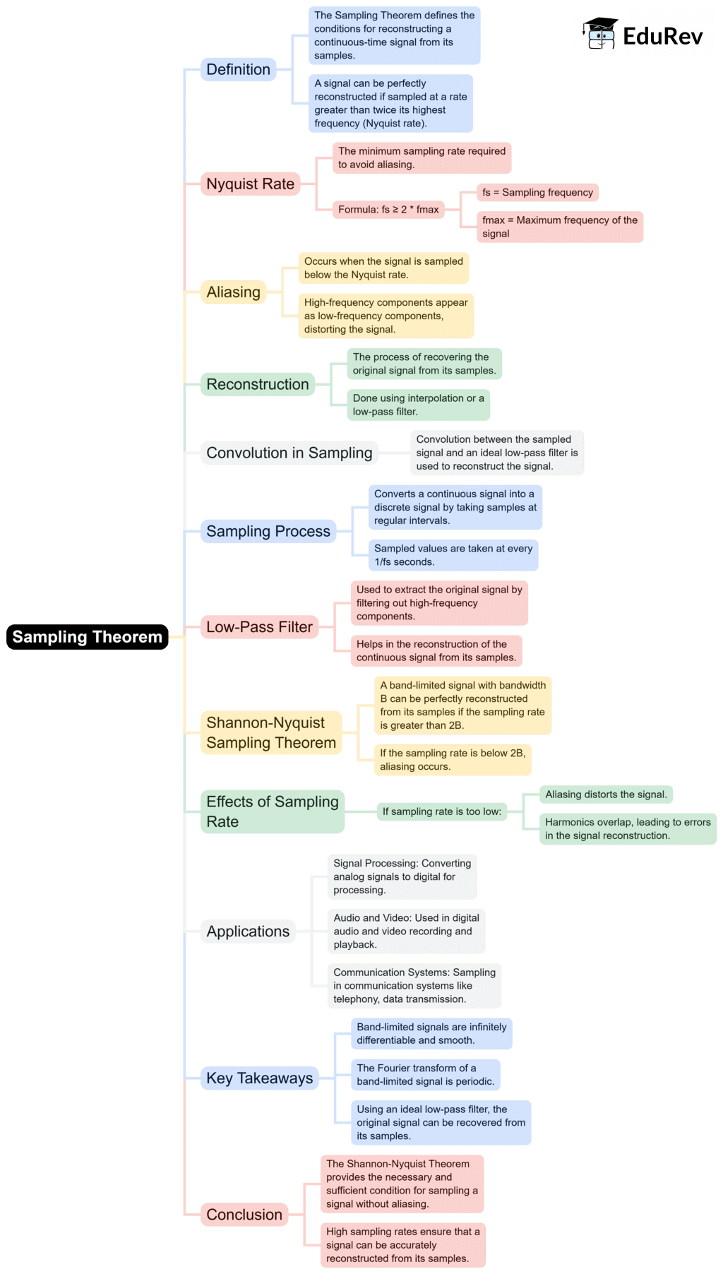 Mind Map: Sampling Theorem | Statistics for SSC CGL