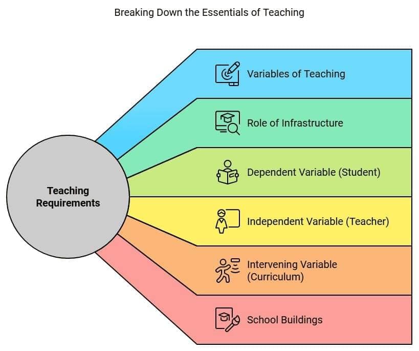 Notes: Basic Requirements, Principles & Methods of Teaching | Teaching Aptitude for Teaching Exam - B.Ed Entrance