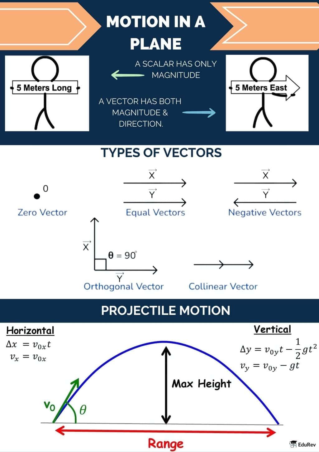 Infographics: Motion in a Plane | Physics Class 11 - NEET