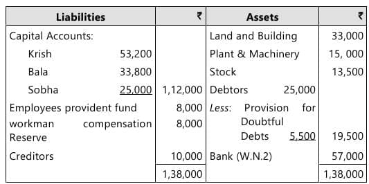 Past Year Questions: Partnership and LLP Accounts
