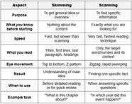 Skimming And Scanning Strategies Speed Reading And Memory Techniques