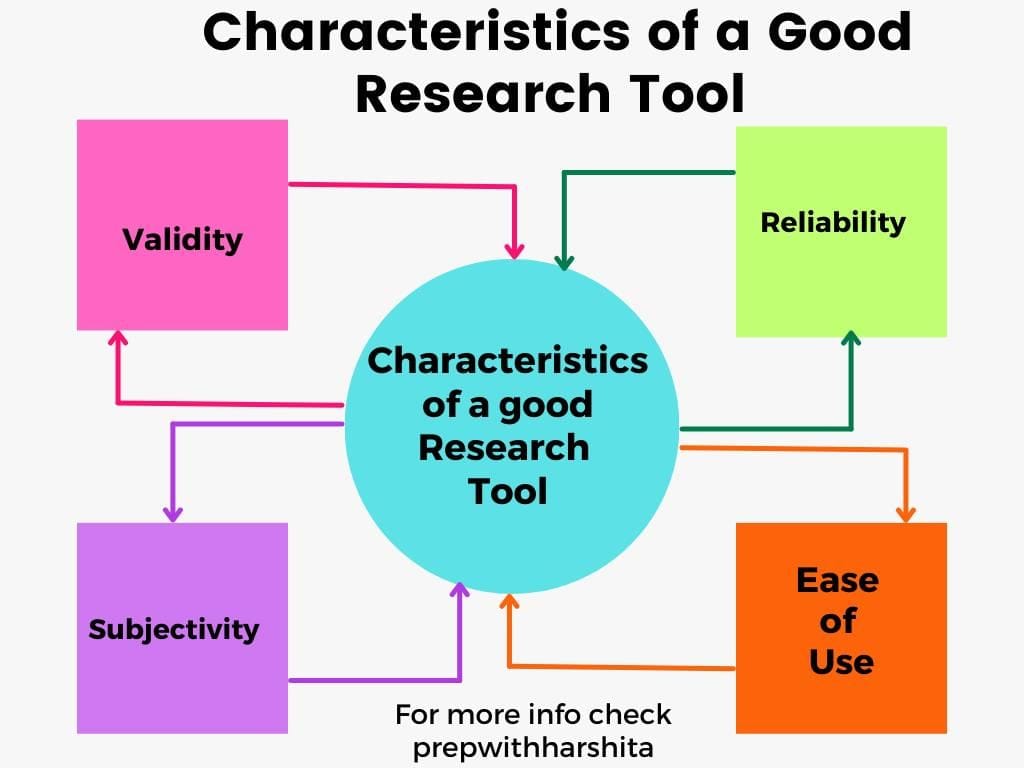 Research tools are instruments, software, or methods used to collect, analyze, organize, and interpret data during a research process. They help researchers gather reliable information and draw valid conclusions.