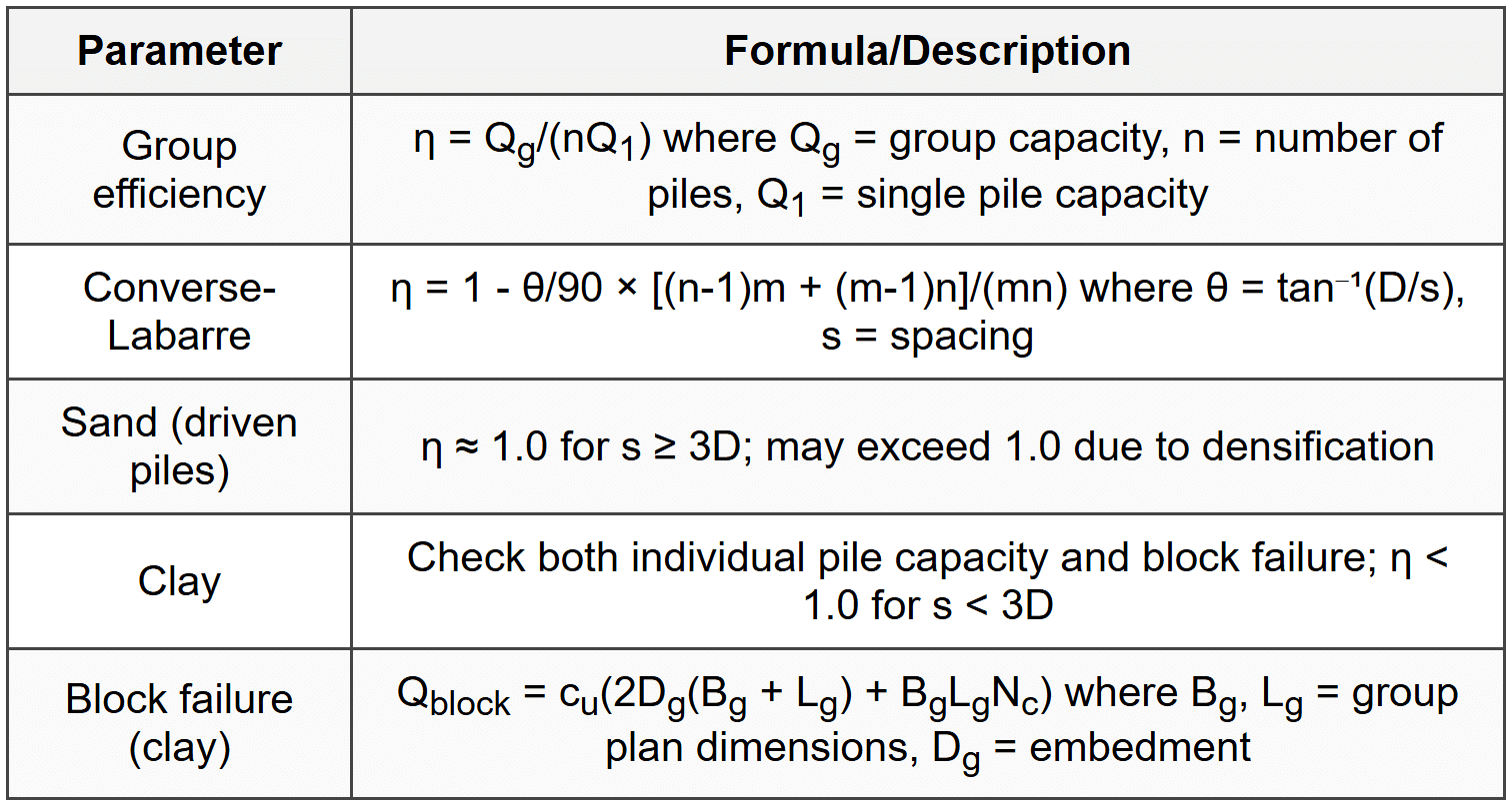 10.7 Pile Group Capacity