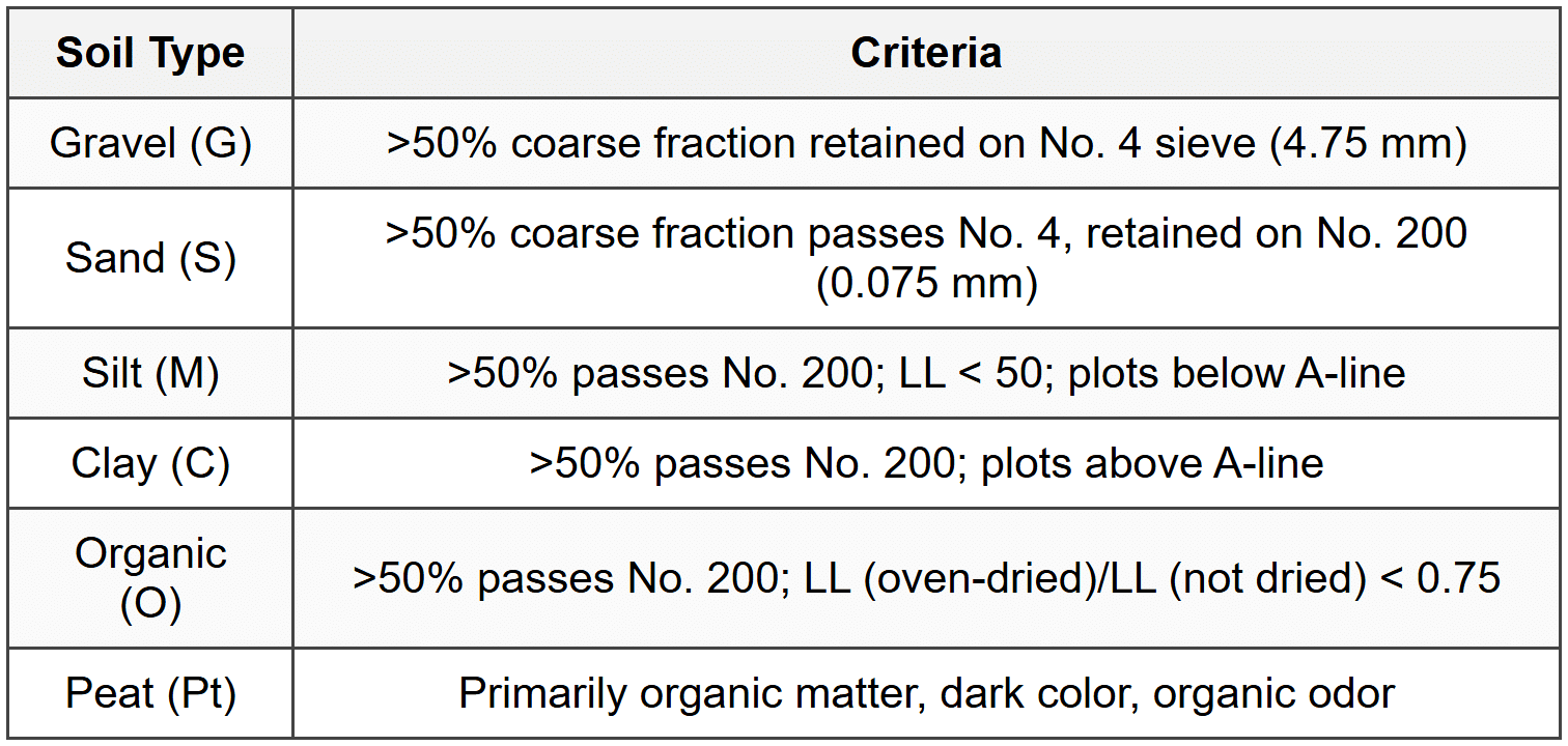1.2 USCS Classification
